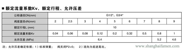 氣動薄膜小流量調(diào)節(jié)閥調(diào)節(jié)標(biāo)準(zhǔn)