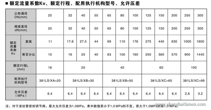 電子式電動(dòng)套筒調(diào)節(jié)閥6